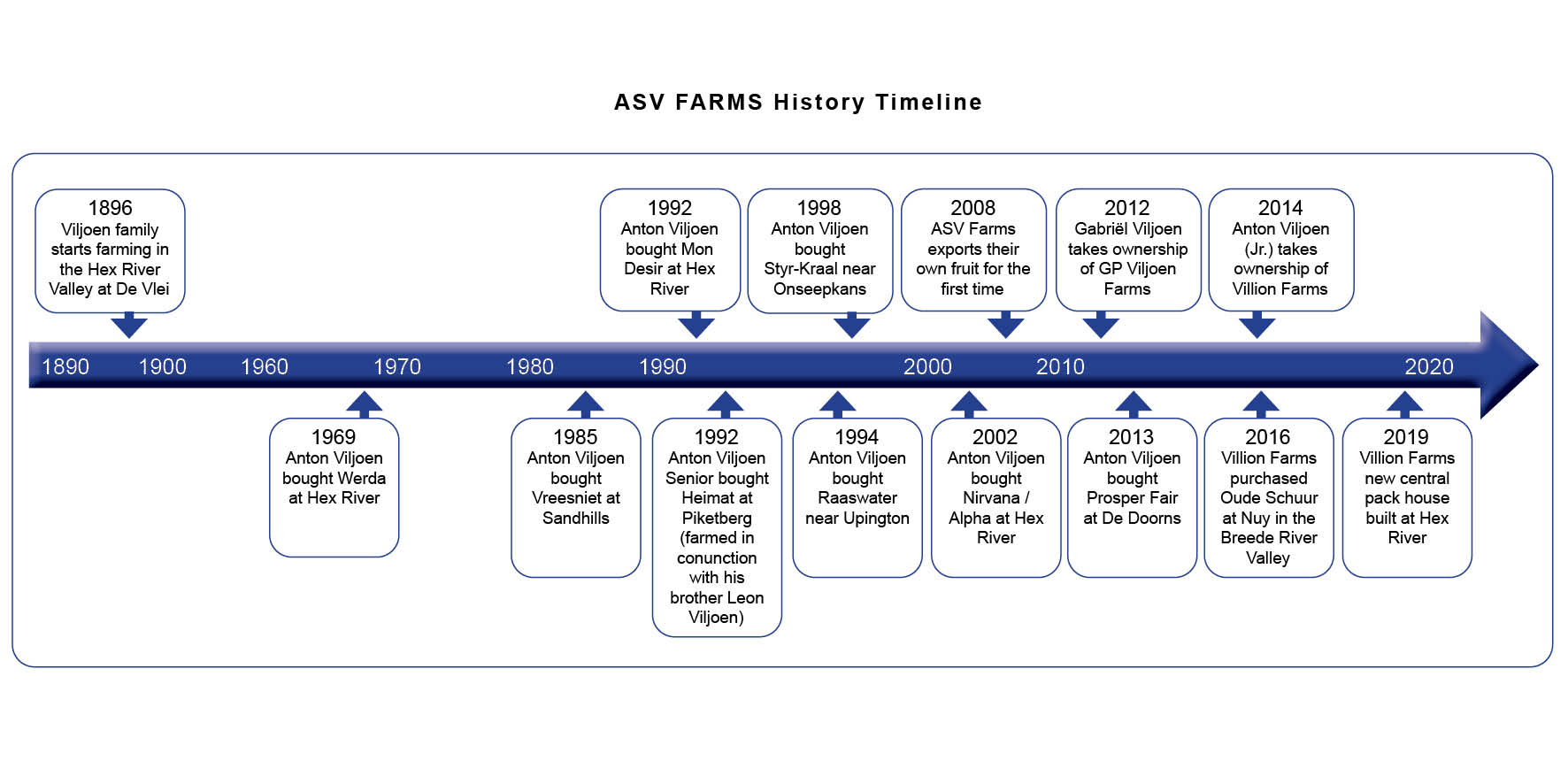 ASV Farms History timeline 2020